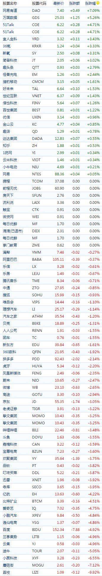 融e联苹果版
:中国概念股收盘：有道涨逾7%，富途、百度跌超5%