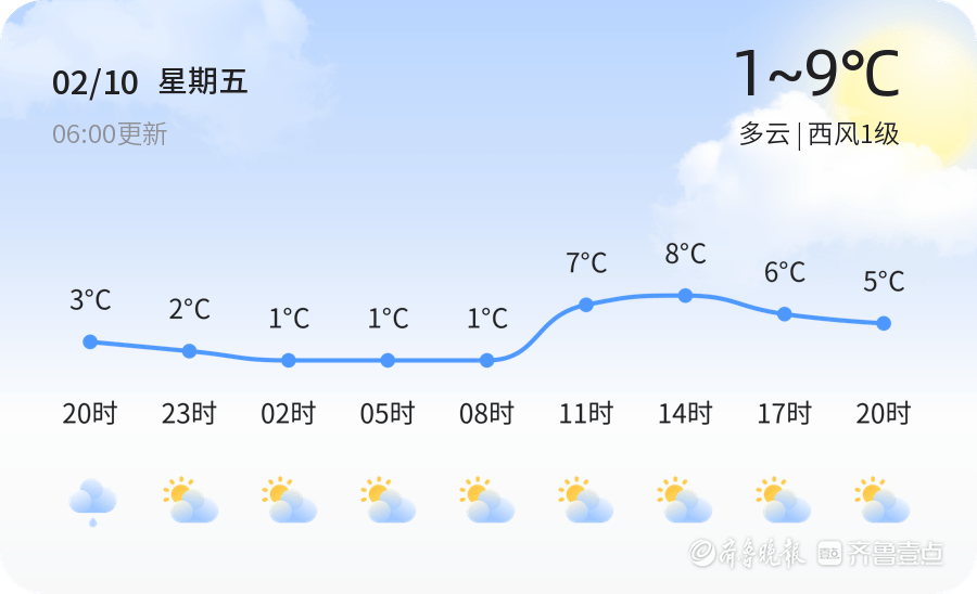 苹果10.2.1版本:【日照天气】2月10日，温度1℃~9℃，多云