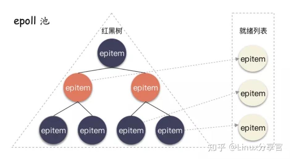 epoll客户端linuxepoll-第2张图片-太平洋在线下载