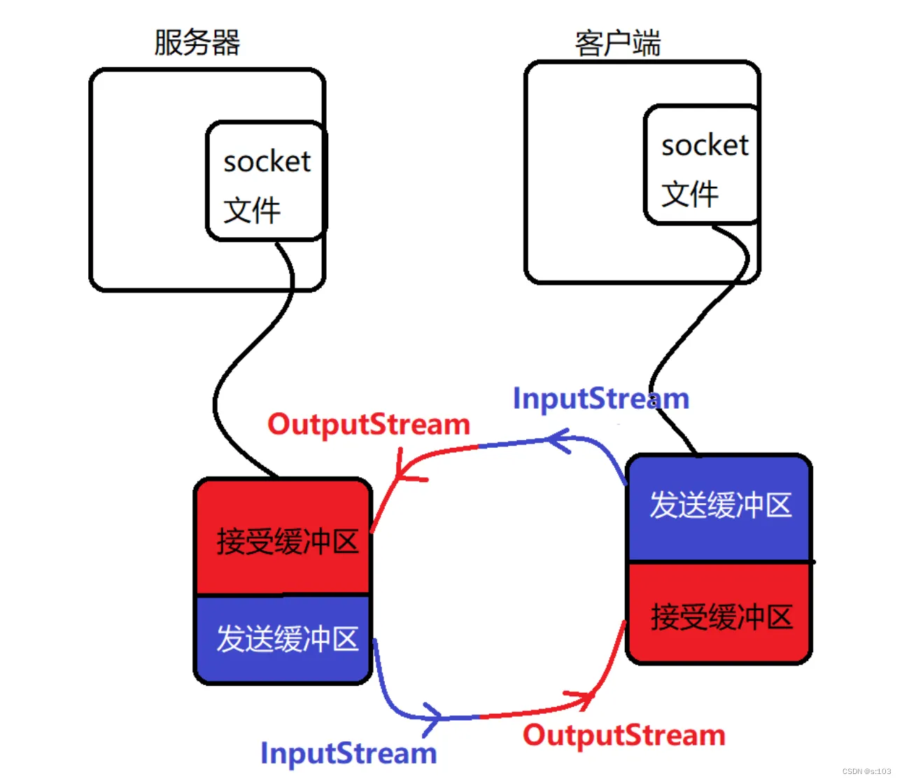 java客户端还是服务端java实现tcp客户端服务端-第2张图片-太平洋在线下载